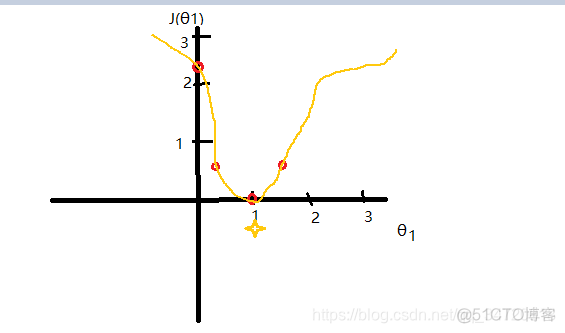 每个变量依次梯度下降_机器学习_08