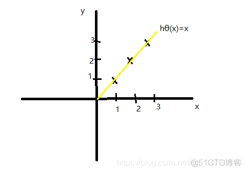 每个变量依次梯度下降_梯度下降法_09