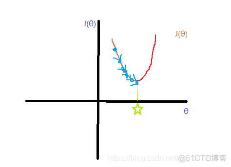 每个变量依次梯度下降_机器学习_13