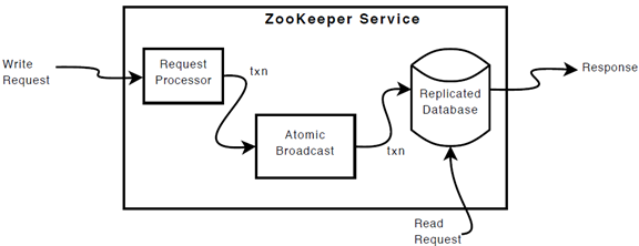 zookeeper 做高可用_大数据