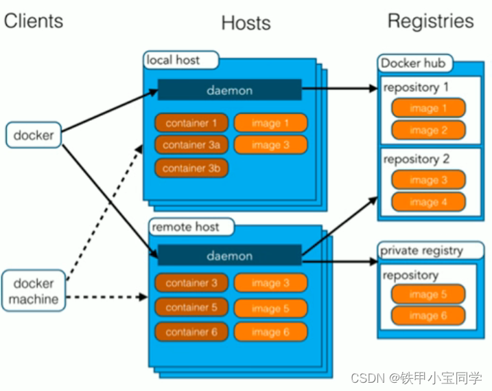 docker etcd 三节点 挂了一个节点 重新加回_数据_03