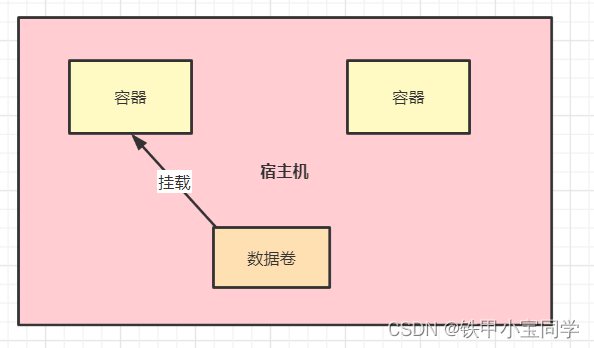 docker etcd 三节点 挂了一个节点 重新加回_数据_06