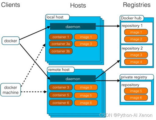 离线无法执行docker build_离线无法执行docker build_02