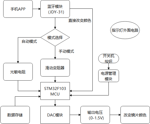 蓝牙模块系统架构图传输层设计_单片机