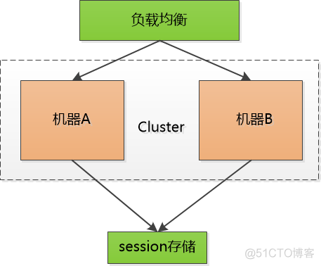 session登录和token登录_session登录和token登录_07