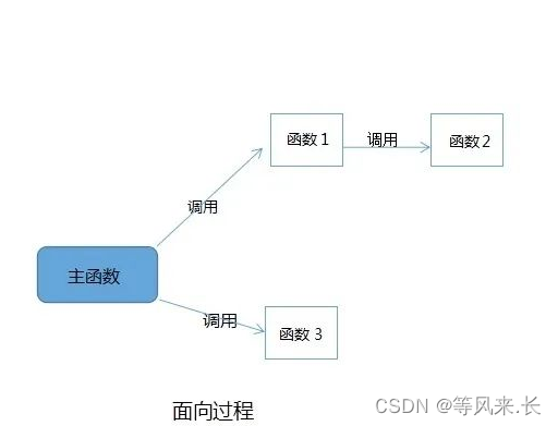 JAVA static函数调用非static函数_jvm