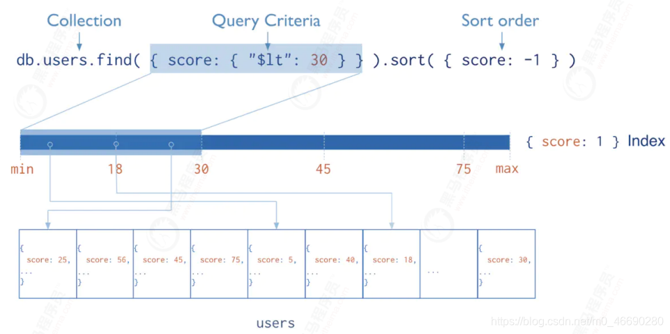 springboot mongodb 一对多引用_索引_85