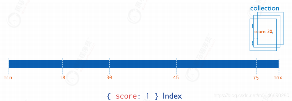 springboot mongodb 一对多引用_索引_94