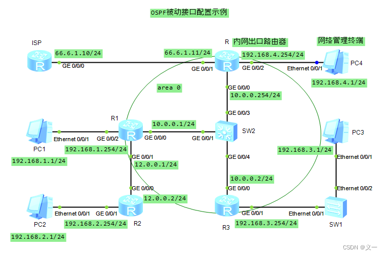 ospf被动模式_ospf被动模式