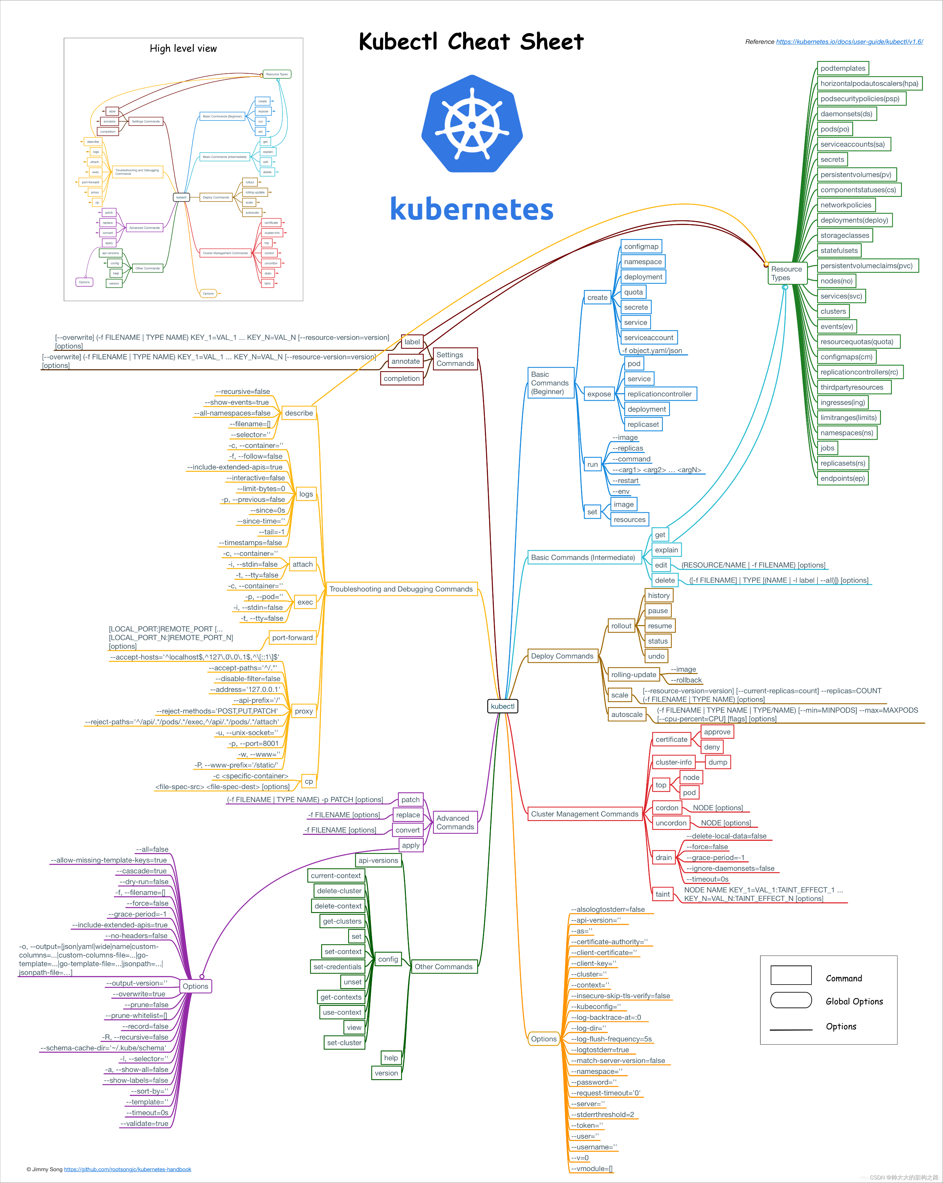 kubernetes ep如何查_API_03