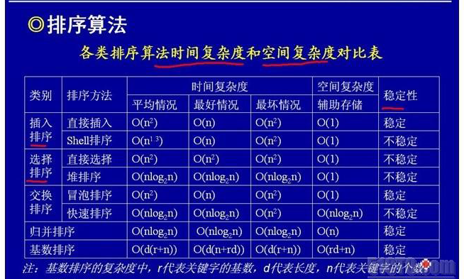 JAVA 根据最近距离排序_Android