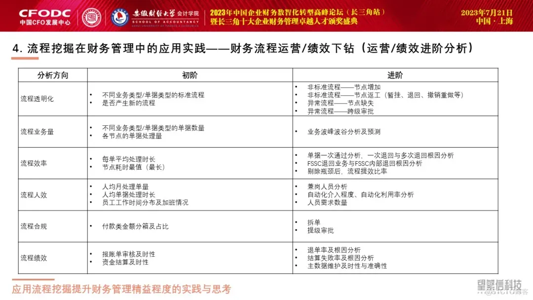 对标世界一流！望繁信科技受邀参加2023企业财务数智化转型论坛_财务流程管理_04