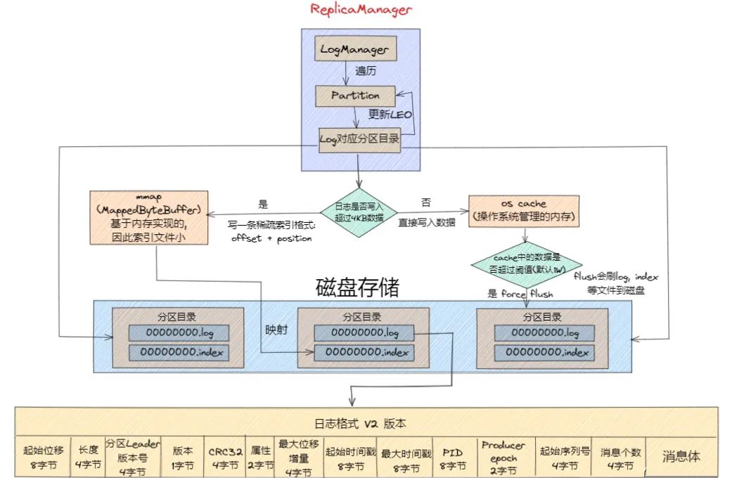 kafka数据存储大小设置_python_23