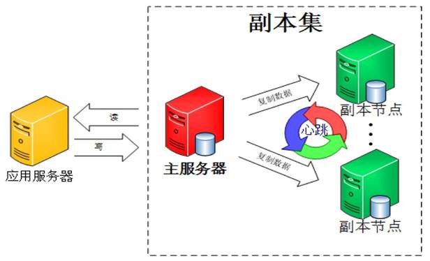 mongodb 集群 架构图_副本集_02