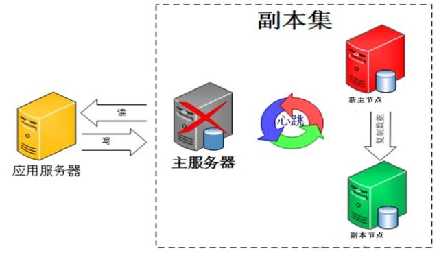 mongodb 集群 架构图_数据_03