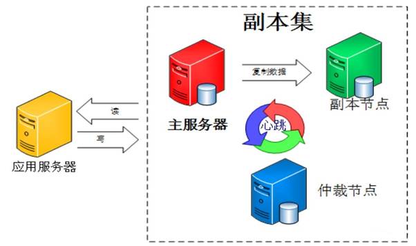 mongodb 集群 架构图_mongodb 集群 架构图_05