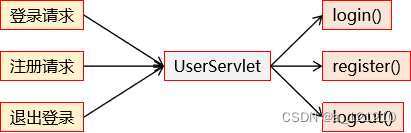 单层架构系统概要设计_servlet_09