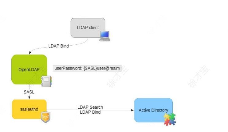 windows AD 集成 ldap 认证_服务器