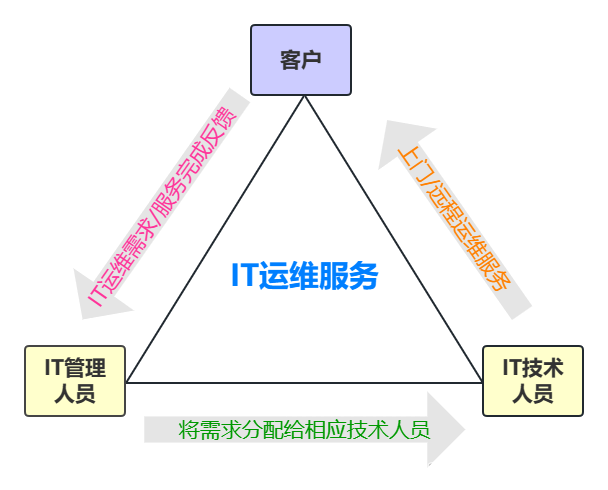 运维经理 IT基础架构_IT