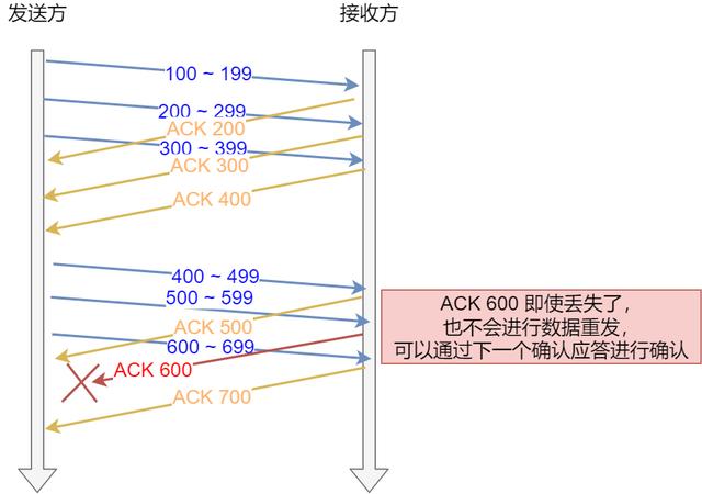 如何统计流量java_重传_13