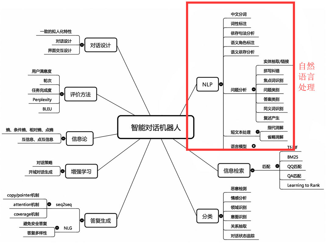 Java实现智能客服聊天_结构化