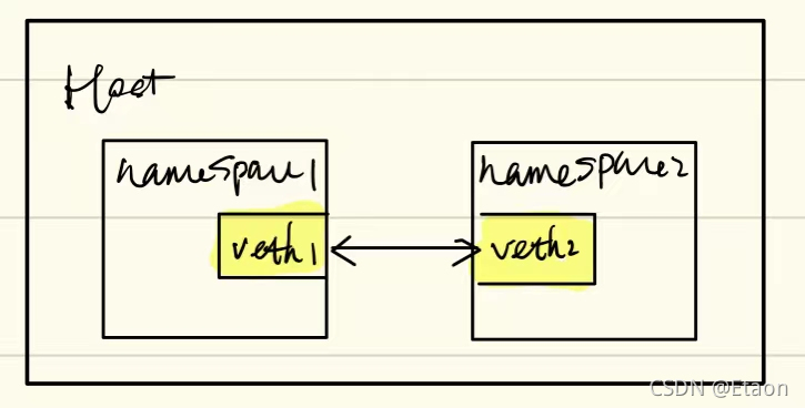 pod namespace 网段划分_kubernetes