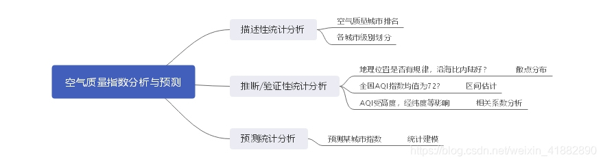 分析各空气质量指数之间的相关关系python_标准差