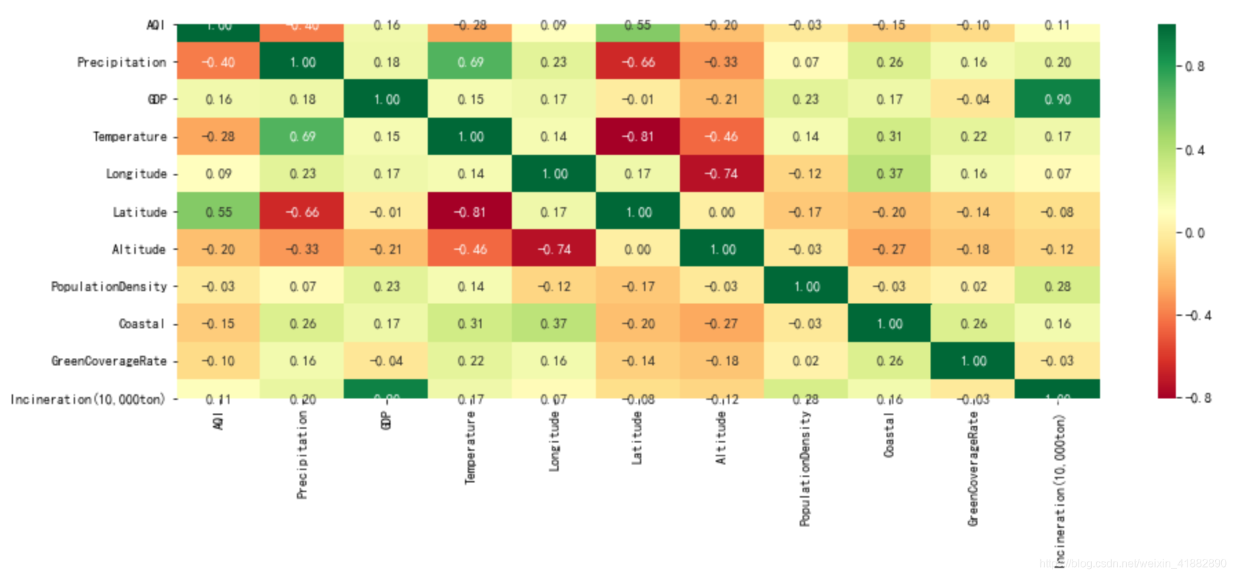 分析各空气质量指数之间的相关关系python_标准差_16