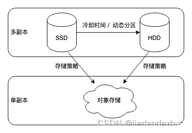 mysql数据库冷热分离怎么实现_mysql数据库冷热分离怎么实现_02