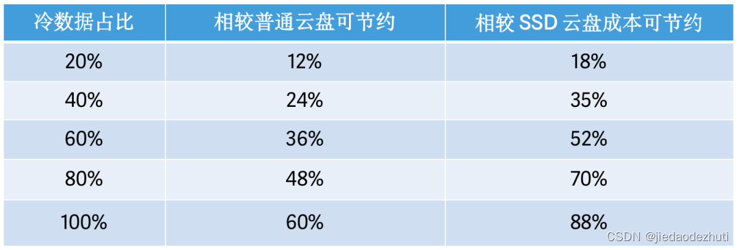 mysql数据库冷热分离怎么实现_apache_04