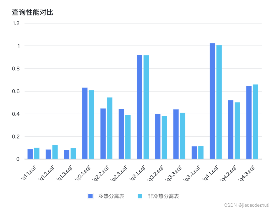 mysql数据库冷热分离怎么实现_apache_05