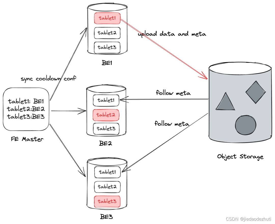 mysql数据库冷热分离怎么实现_数据_06