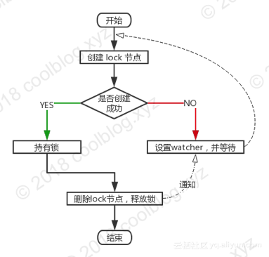 educoder ZooKeeper之分布式环境搭建_zookeeper