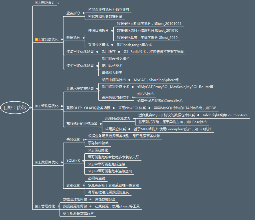 mysql select in 大量数据 优化_数据库优化_03