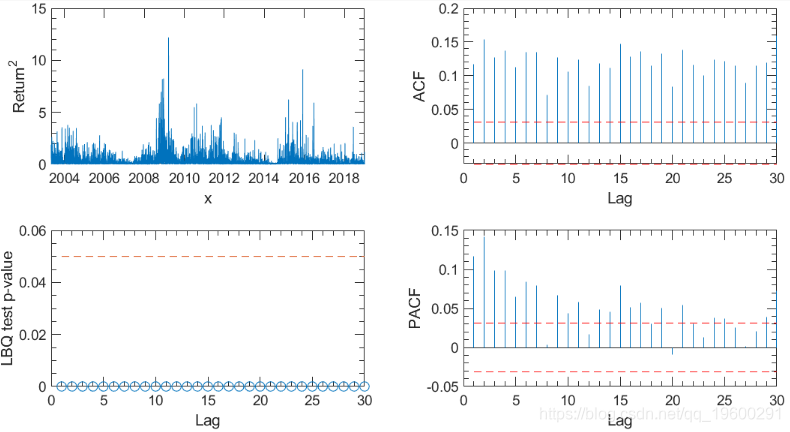 garch拟合后残差进行arch效应检验 python_Matlab_03