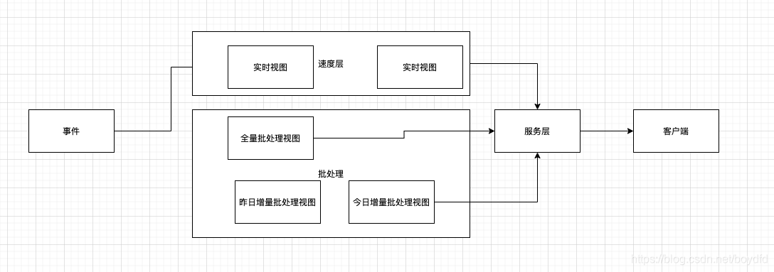 大数据和BI架构图_批处理_02