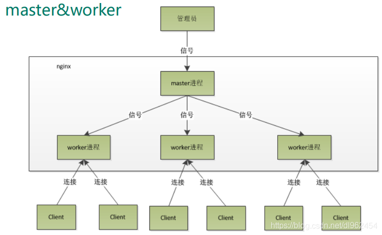 nginx 用root还是nginx启动_负载均衡_03