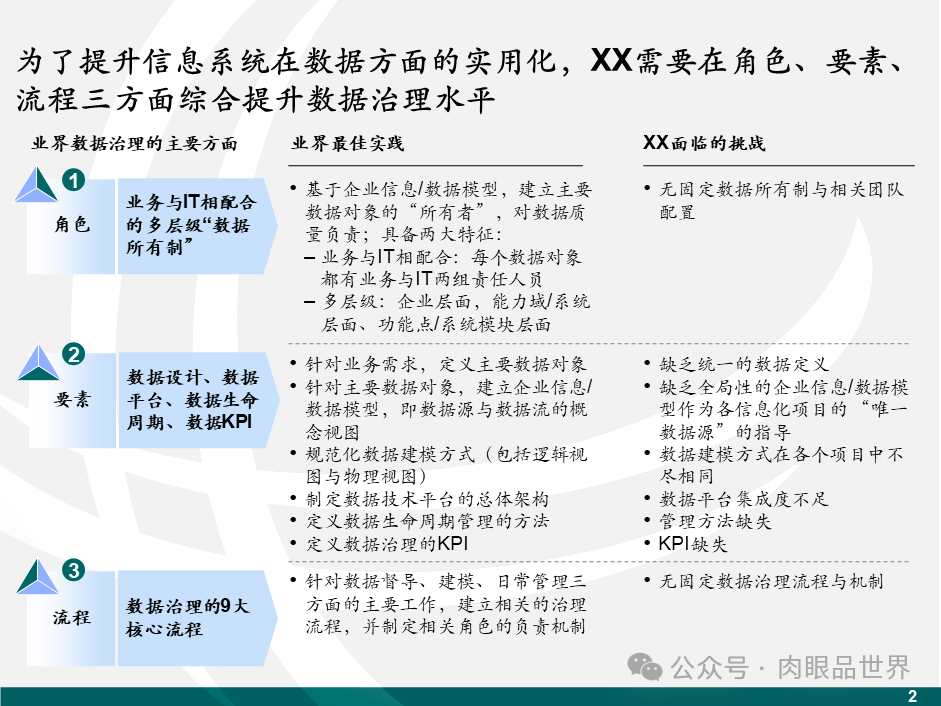 【数据治理】麦肯锡数据架构数据治理设计规划方案（43页PPT）(附下载)_解决方案_03