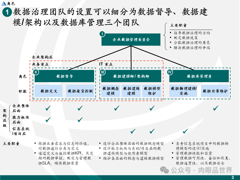 【数据治理】麦肯锡数据架构数据治理设计规划方案（43页PPT）(附下载)_大数据_04