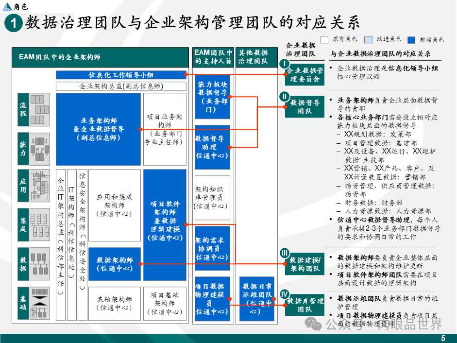 【数据治理】麦肯锡数据架构数据治理设计规划方案（43页PPT）(附下载)_大数据_06