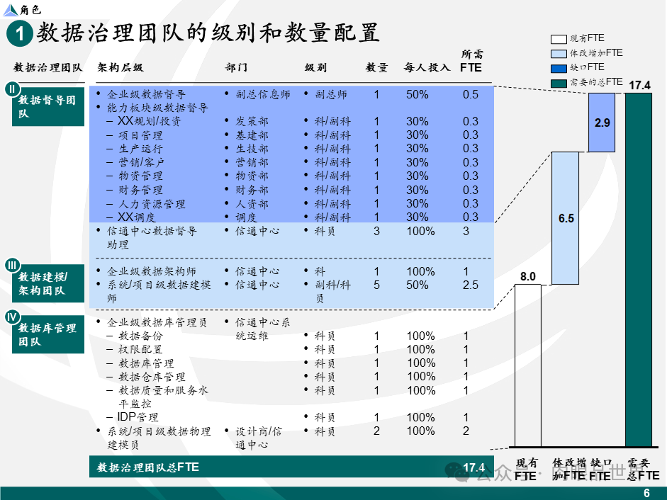 【数据治理】麦肯锡数据架构数据治理设计规划方案（43页PPT）(附下载)_架构师_07