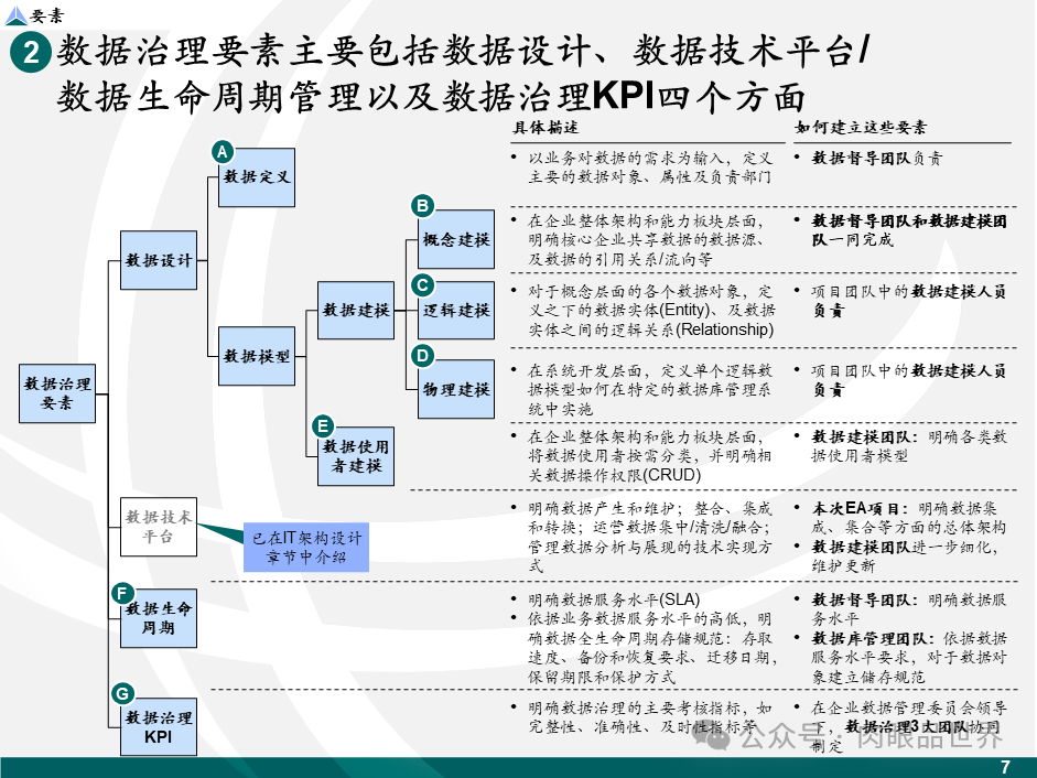 【数据治理】麦肯锡数据架构数据治理设计规划方案（43页PPT）(附下载)_架构师_08