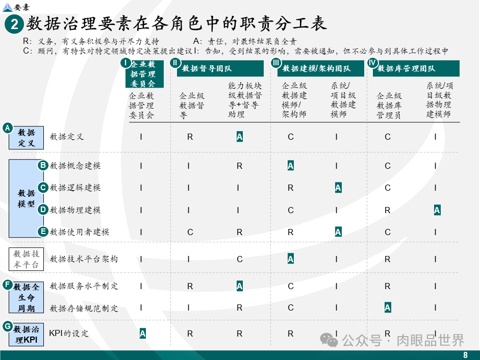 【数据治理】麦肯锡数据架构数据治理设计规划方案（43页PPT）(附下载)_架构师_09