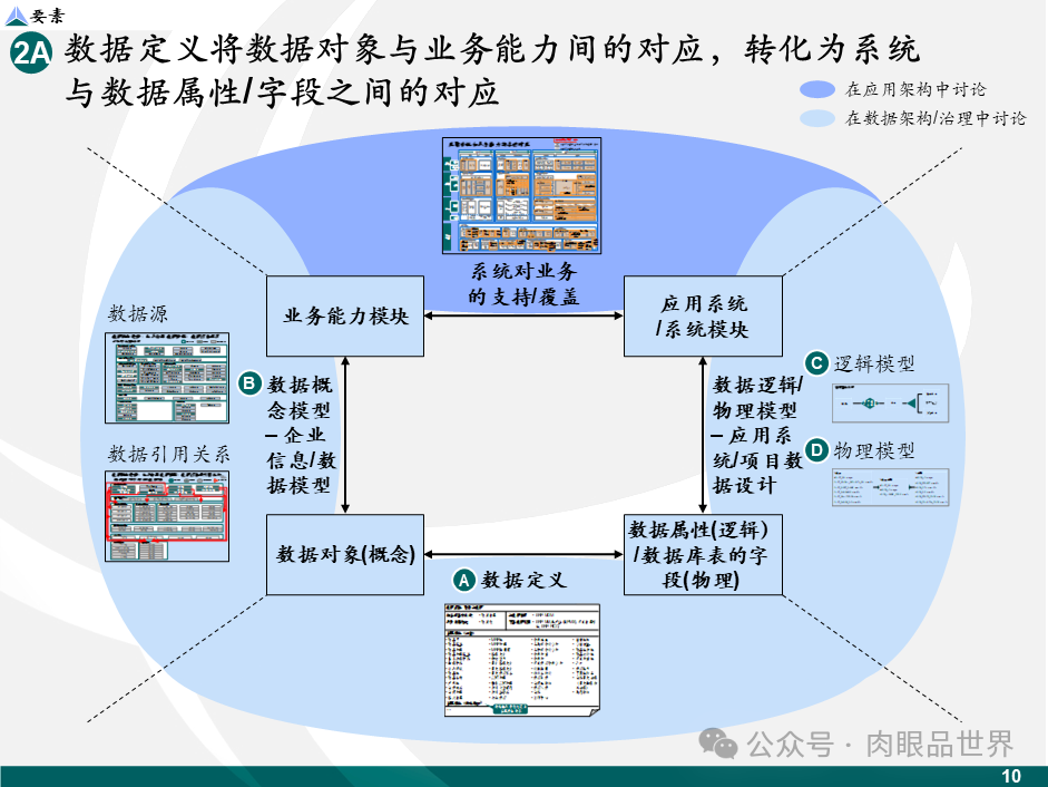 【数据治理】麦肯锡数据架构数据治理设计规划方案（43页PPT）(附下载)_解决方案_11