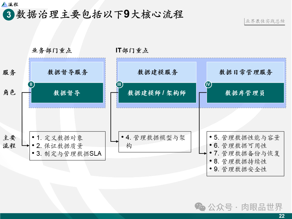 【数据治理】麦肯锡数据架构数据治理设计规划方案（43页PPT）(附下载)_大数据_23