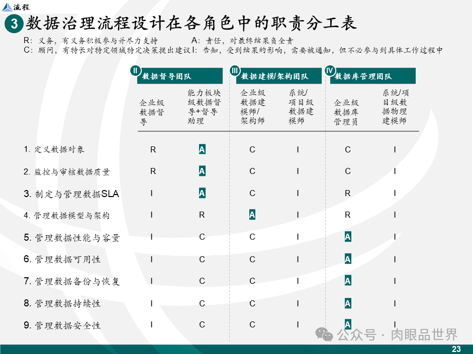 【数据治理】麦肯锡数据架构数据治理设计规划方案（43页PPT）(附下载)_解决方案_24