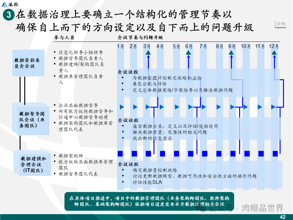 【数据治理】麦肯锡数据架构数据治理设计规划方案（43页PPT）(附下载)_架构师_42