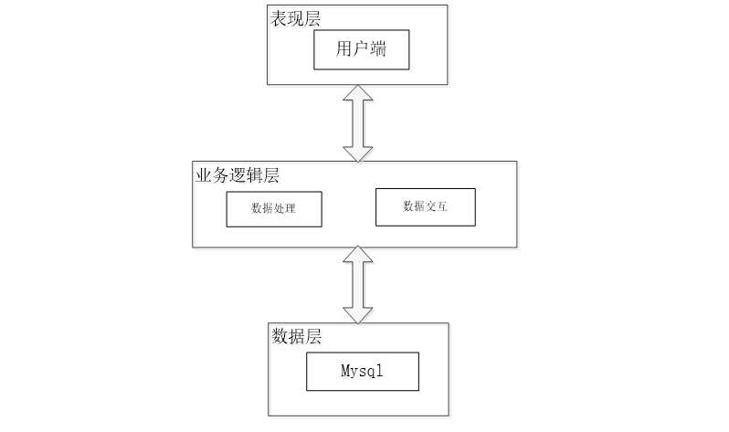 【万字文档+PPT+源码】基于springboot+vue人事管理系统-可用于毕设-课程设计-练手学习_spring boot_05