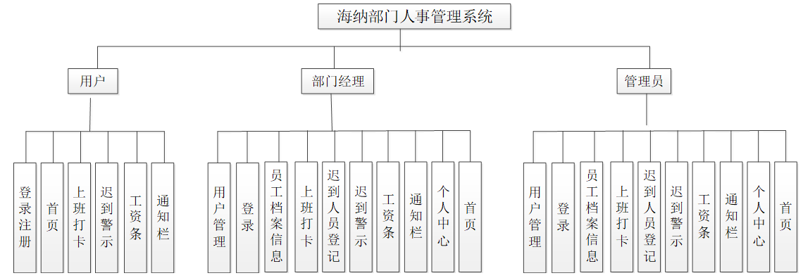 【万字文档+PPT+源码】基于springboot+vue人事管理系统-可用于毕设-课程设计-练手学习_vue_06