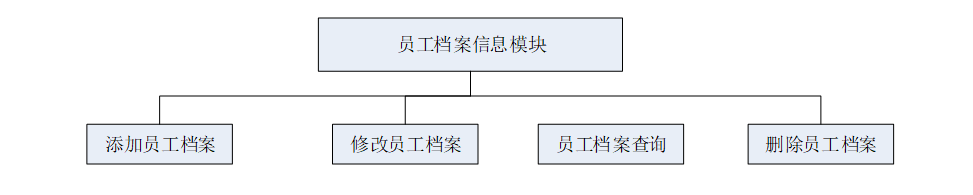 【万字文档+PPT+源码】基于springboot+vue人事管理系统-可用于毕设-课程设计-练手学习_spring boot_08